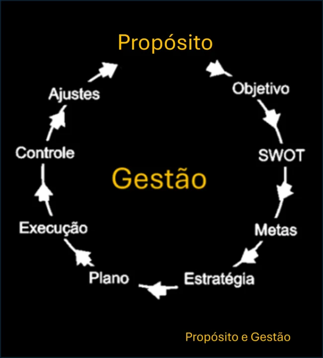 proposito_gestao