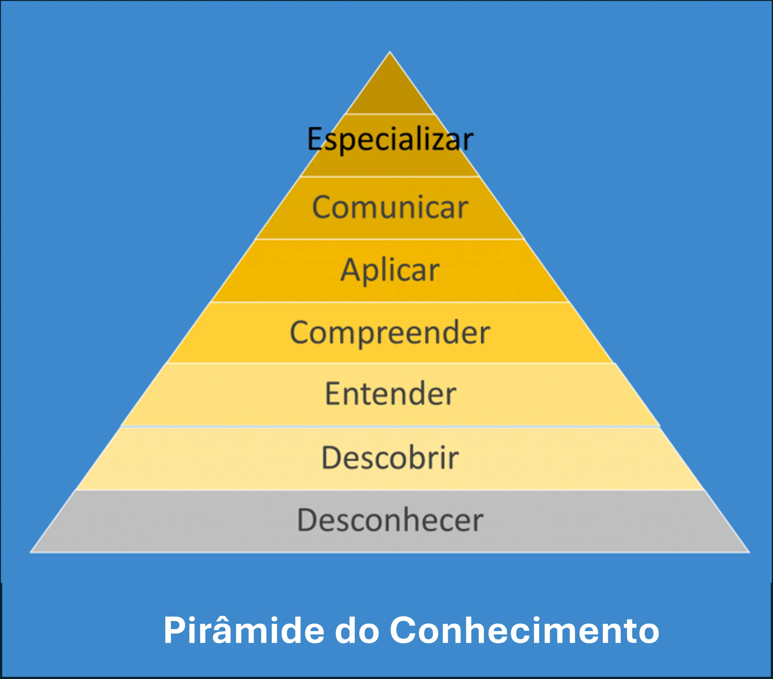 piramide_conhecimento