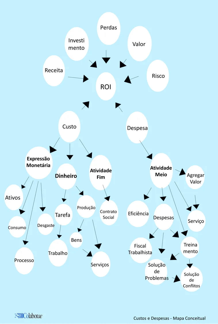 custos_despesas_mapa_conceitual